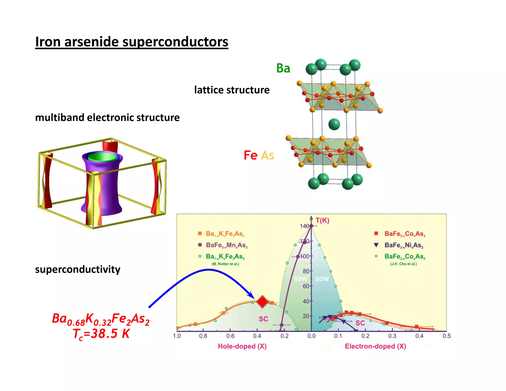 Iron arsenide superconductors
                                                     Ba
                                 lattice structure

multiband electronic structure


                                            Fe As




superconductivity



   Ba0.68K0.32Fe2As2
      Tc=38.5 K
 
