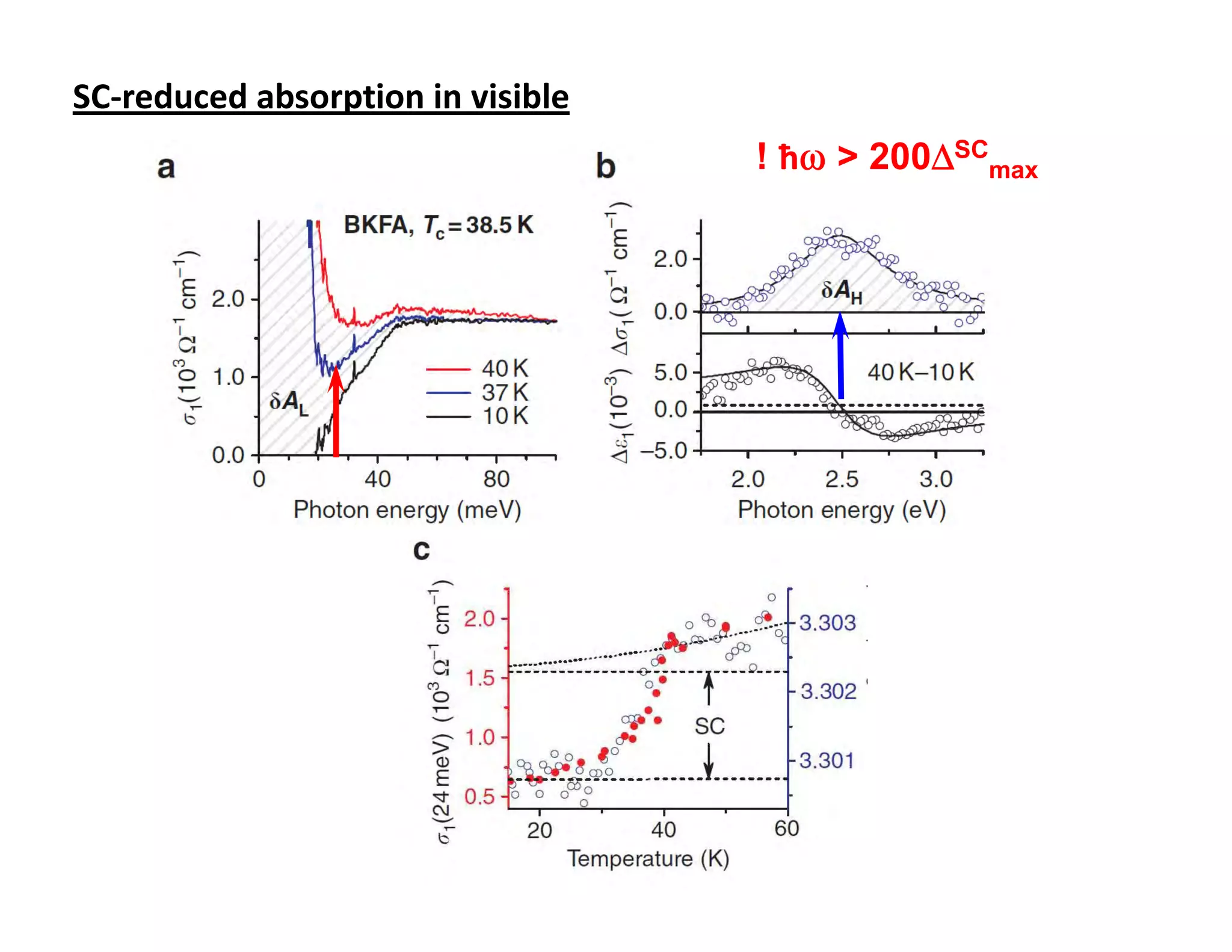 SC-reduced absorption in visible
                                      ω      ∆
                                   ! ħω > 200∆SCmax
 