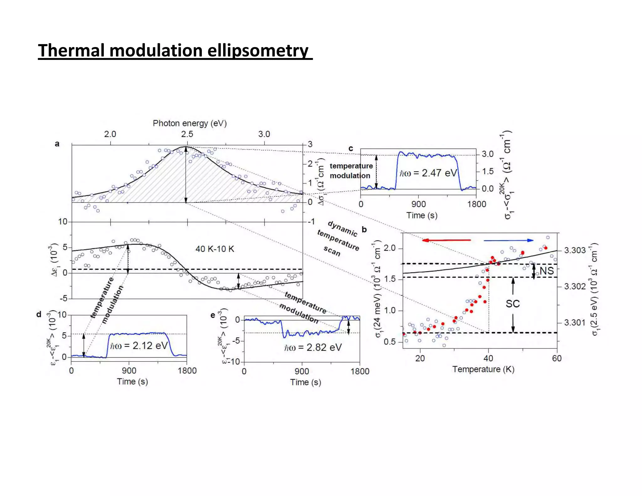 Thermal modulation ellipsometry
 