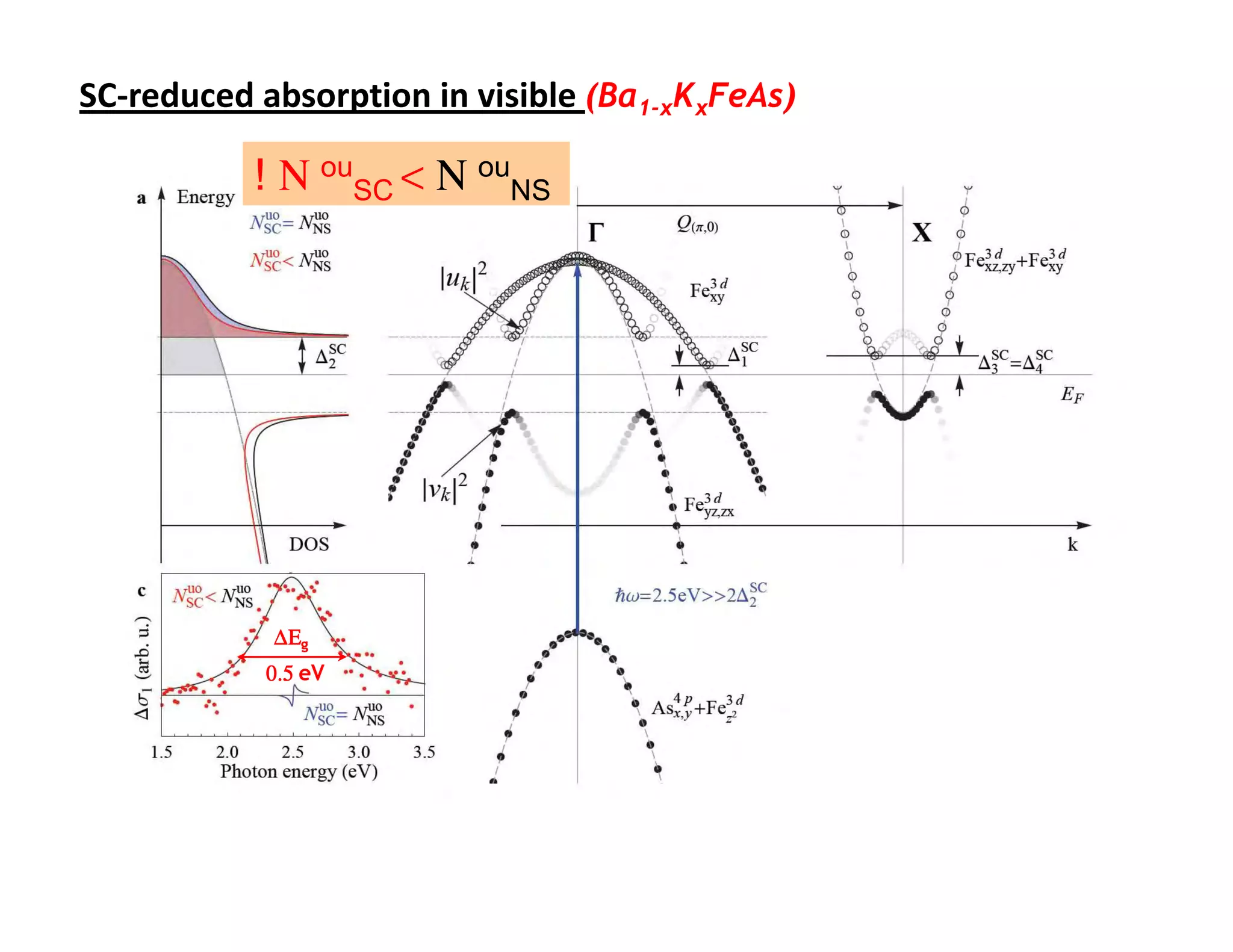SC-reduced absorption in visible (Ba1-xKxFeAs)

           ! Ν ouSC < Ν ouNS




            ∆Εg
           0.5 eV
 