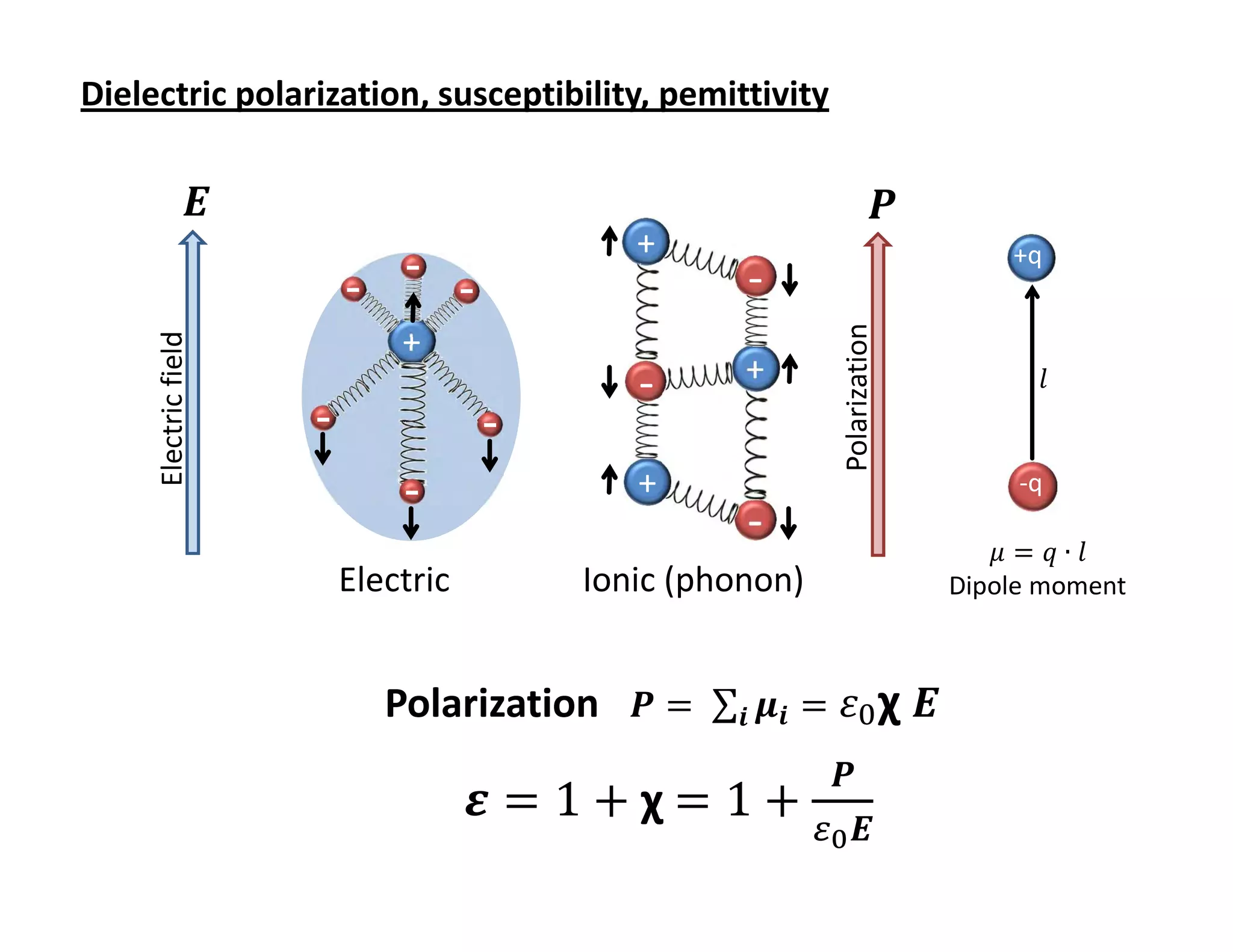Dielectric polarization, susceptibility, pemittivity
                            Electrodynamics of Solids


                      ࡱ                                                            ࡼ
                                                    +                                      +q
                                   -                       -
                              -          -




                                                                    Polarization
                                   +
     Electric field




                                                    -      +                                 ݈
                          -                  -
                                   -                +                                       -q
                                                           -
                                                                                          ߤ ൌ ‫݈∙ݍ‬
                              Electric           Ionic (phonon)                        Dipole moment



                                  Polarization ࡼ ൌ 	 ∑࢏ ࣆ࢏ ൌ ߝ଴ χ ࡱ
                                                                   ࡼ
                                         ࢿ ൌ 1 ൅	χ	ൌ 1 ൅
                                                                  ఌబ ࡱ
 