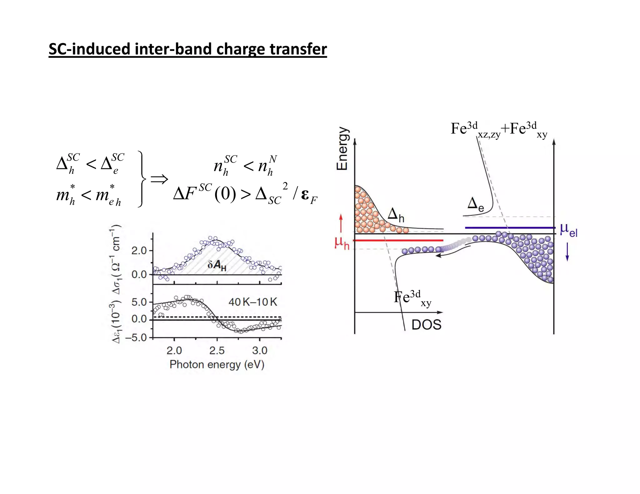 SC-induced inter-band charge transfer



                                                 Fe3dxz,zy+Fe3dxy

 ∆SC < ∆SC 
  h      e        nh < nh
                    SC     N

           ⇒
 mh < me h  ∆F SC (0) > ∆ SC / ε F
   *    *                    2
           




                                        Fe3dxy
 