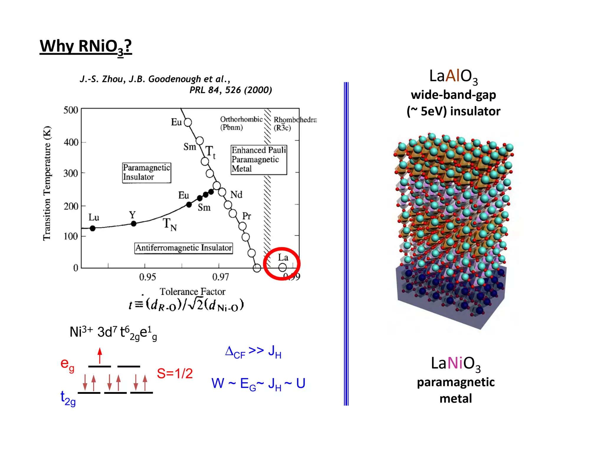 Why RNiO3?
        J.-S. Zhou, J.B. Goodenough et al.,               LaAlO3
                                 PRL 84, 526 (2000)
                                                       wide-band-gap
                                                      (~ 5eV) insulator




   Ni3+ 3d7 t62ge1g
                                        ∆CF >> JH
  eg                                                      LaNiO3
                         S=1/2
                                     W ~ EG~ JH ~ U    paramagnetic
  t2g                                                      metal
 