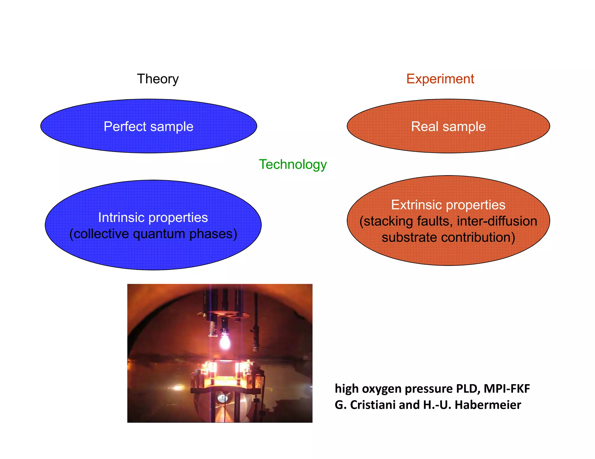 Theory                                       Experiment


     Perfect sample                                     Real sample

                              Technology


                                                    Extrinsic properties
      Intrinsic properties                     (stacking faults, inter-diffusion
(collective quantum phases)                        substrate contribution)




                                           high oxygen pressure PLD, MPI-FKF
                                           G. Cristiani and H.-U. Habermeier
 