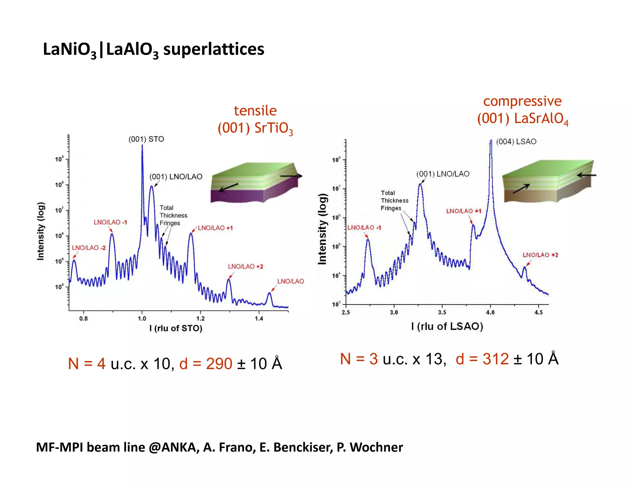 LaNiO3|LaAlO3 superlattices

                                                                   compressive
                               tensile
                                                                  (001) LaSrAlO4
                            (001) SrTiO3




     N = 4 u.c. x 10, d = 290 ± 10 Å           N = 3 u.c. x 13, d = 312 ± 10 Å




MF-MPI beam line @ANKA, A. Frano, E. Benckiser, P. Wochner
 