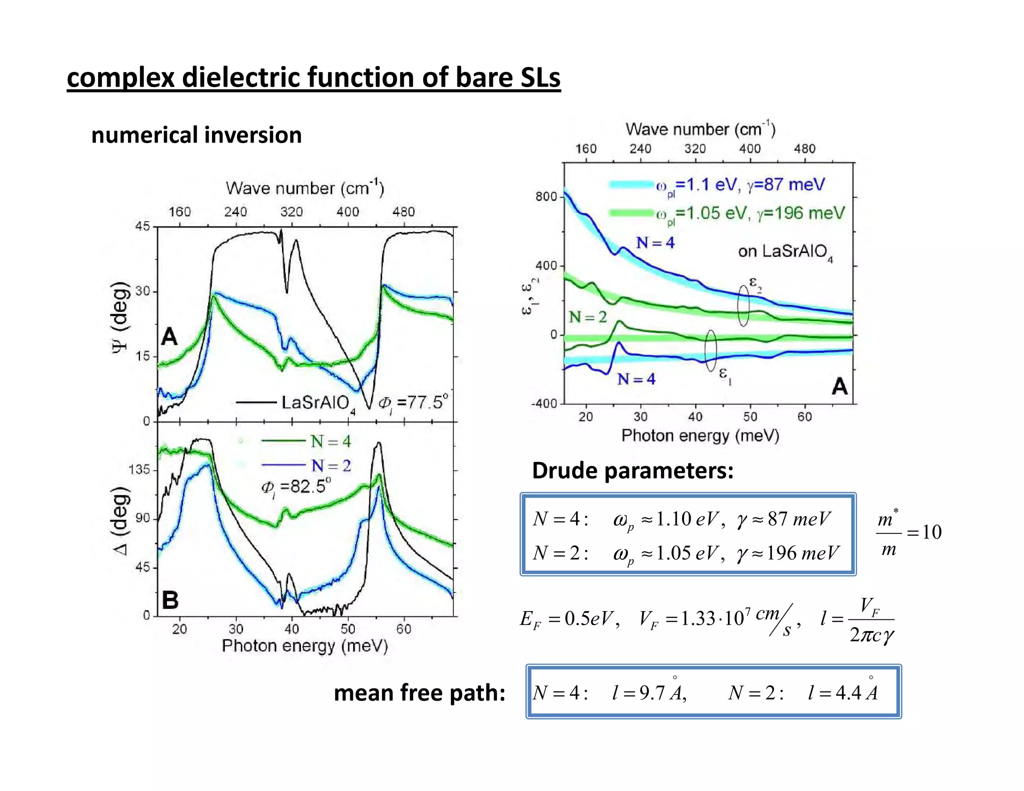 complex dielectric function of bare SLs
 numerical inversion




                                          Drude parameters:
                                          N = 4:   ω p ≈ 1.10 eV , γ ≈ 87 meV        m*
                                                                                        = 10
                                          N = 2:   ω p ≈ 1.05 eV , γ ≈ 196 meV       m

                                                                              V
                                         EF = 0.5eV , VF = 1.33 ⋅107 cm , l = F
                                                                       s     2π cγ
                                                           o                     o
                       mean free path:    N = 4:   l = 9.7 A,   N = 2:    l = 4.4 A
 