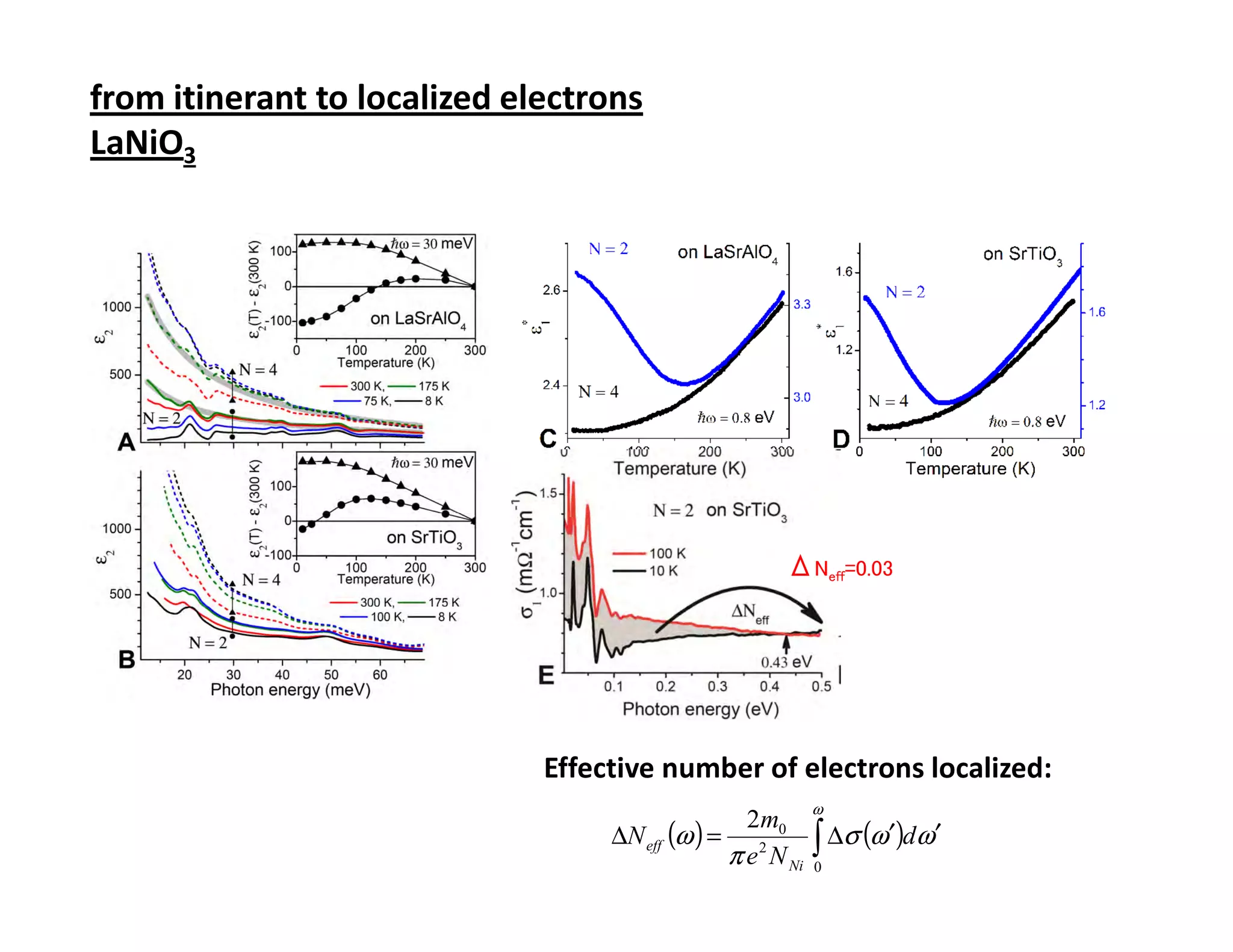 from itinerant to localized electrons
LaNiO3




                                                   ΔNeff=0.03




                              Effective number of electrons localized:
                                                      ω
                                   ∆N eff (ω ) = 2 0 ∫ ∆σ (ω ′)dω ′
                                                  2m
                                                π e N Ni 0
 