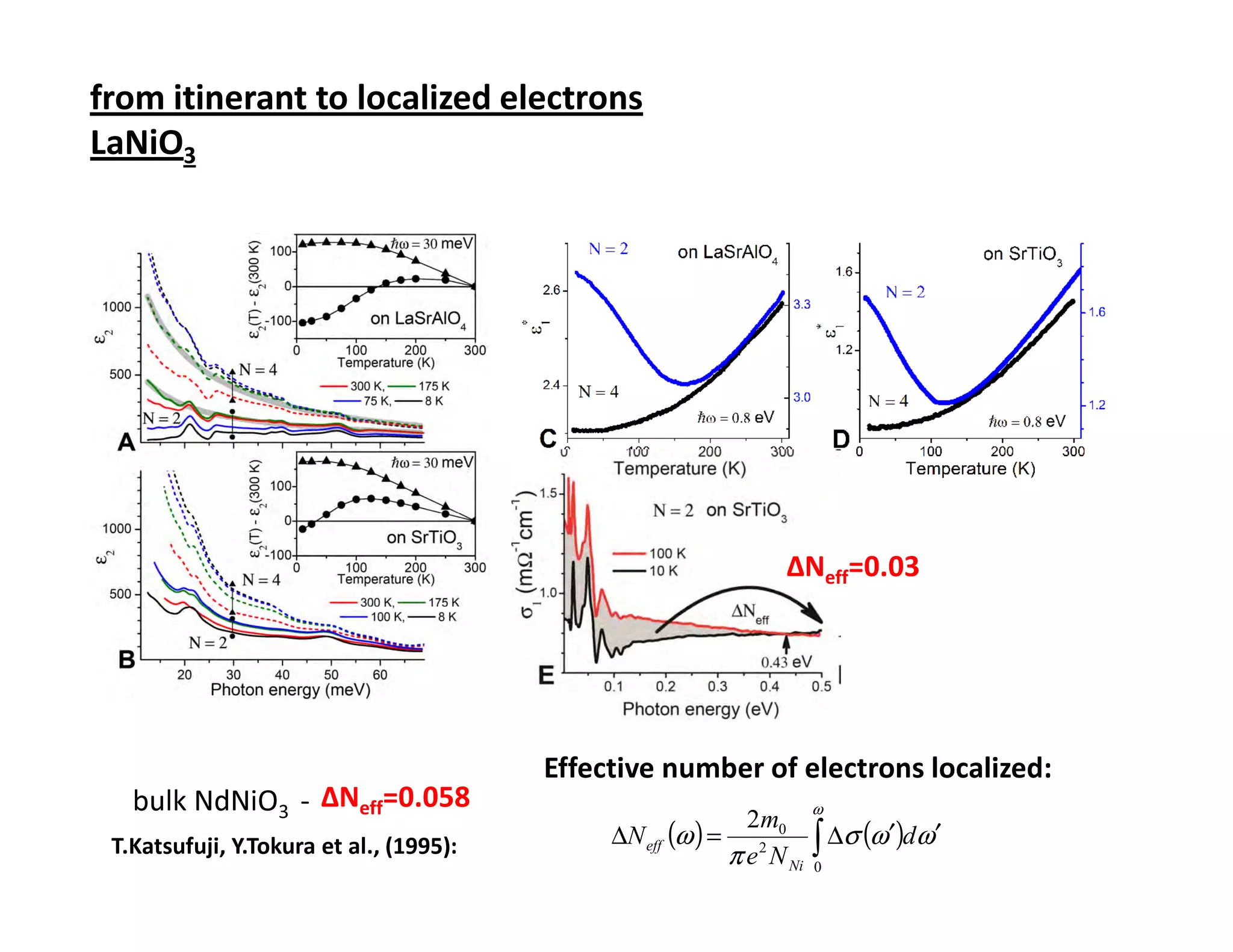 from itinerant to localized electrons
LaNiO3




                                                              ΔNeff=0.03




                                         Effective number of electrons localized:
   bulk NdNiO3 - ΔNeff=0.058                                     ω
                                              ∆N eff (ω ) = 2 0 ∫ ∆σ (ω ′)dω ′
                                                             2m
 T.Katsufuji, Y.Tokura et al., (1995):                     π e N Ni 0
 