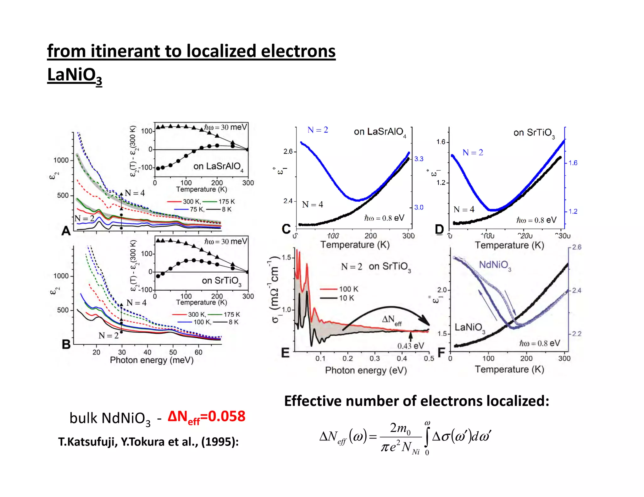 from itinerant to localized electrons
LaNiO3




                                                              ΔNeff=0.03




                                         Effective number of electrons localized:
   bulk NdNiO3 - ΔNeff=0.058                                     ω
                                              ∆N eff (ω ) = 2 0 ∫ ∆σ (ω ′)dω ′
                                                             2m
 T.Katsufuji, Y.Tokura et al., (1995):                     π e N Ni 0
 