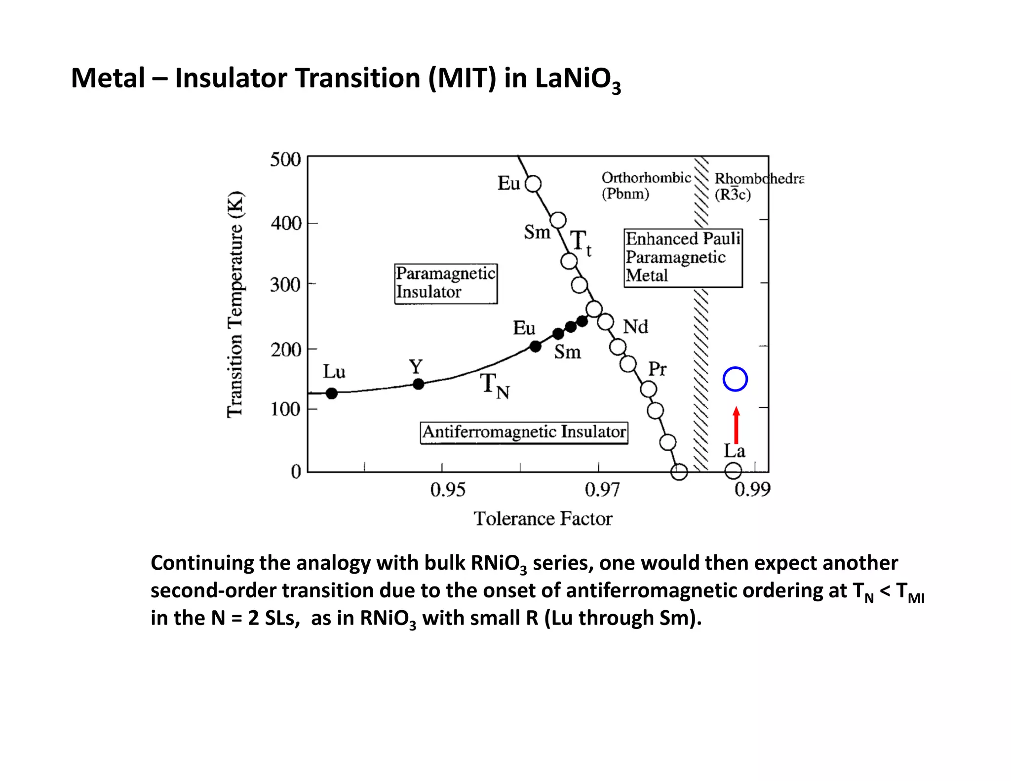 Metal – Insulator Transition (MIT) in LaNiO3




      Continuing the analogy with bulk RNiO3 series, one would then expect another
      second-order transition due to the onset of antiferromagnetic ordering at TN < TMI
      in the N = 2 SLs, as in RNiO3 with small R (Lu through Sm).
 