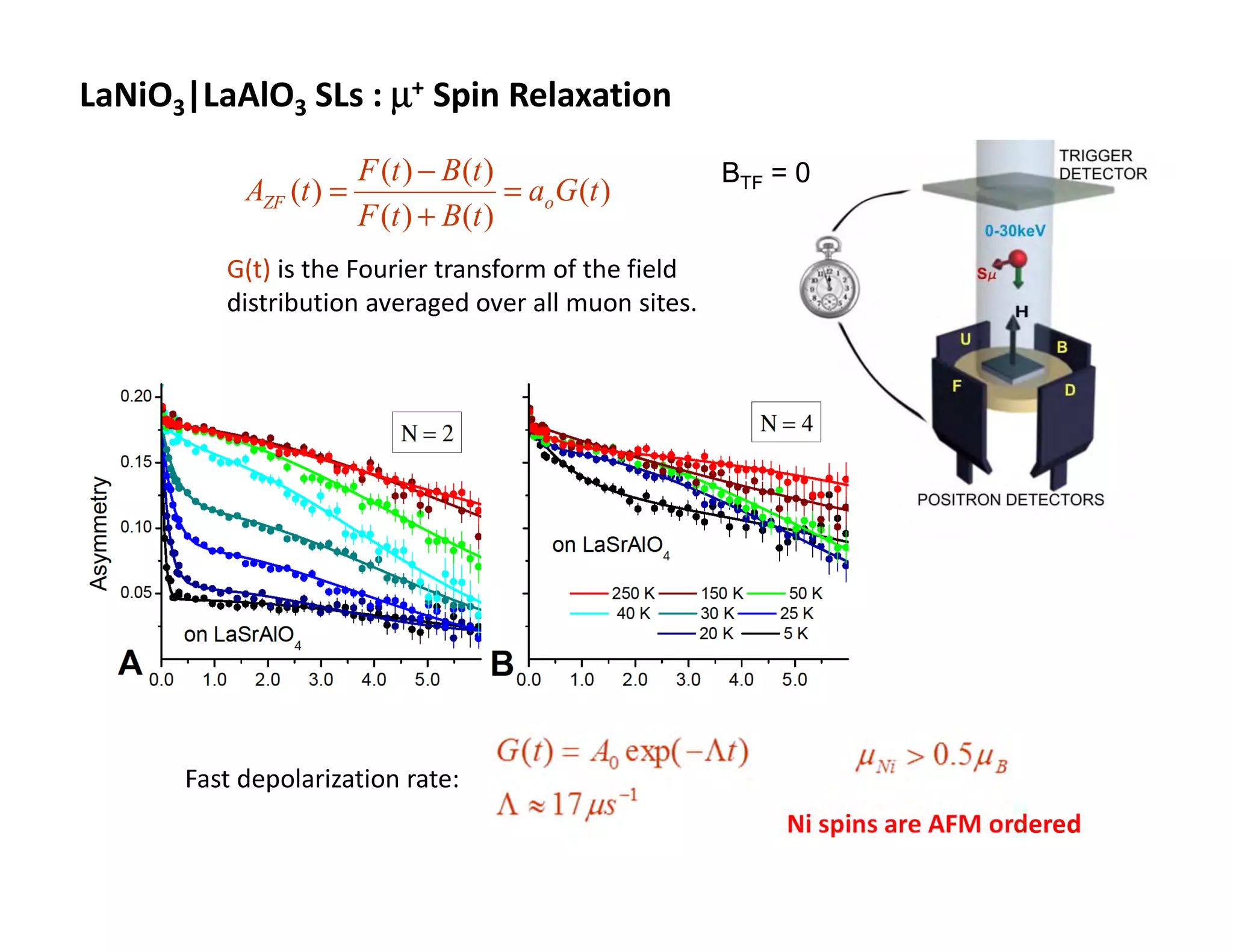 LaNiO3|LaAlO3 SLs : µ+ Spin Relaxation
                      F (t ) − B (t )                 BTF = 0
           AZF (t ) =                 = aoG (t )
                      F (t ) + B(t )
         G(t) is the Fourier transform of the field
         distribution averaged over all muon sites.




      Fast depolarization rate:
                                                           Ni spins are AFM ordered
 