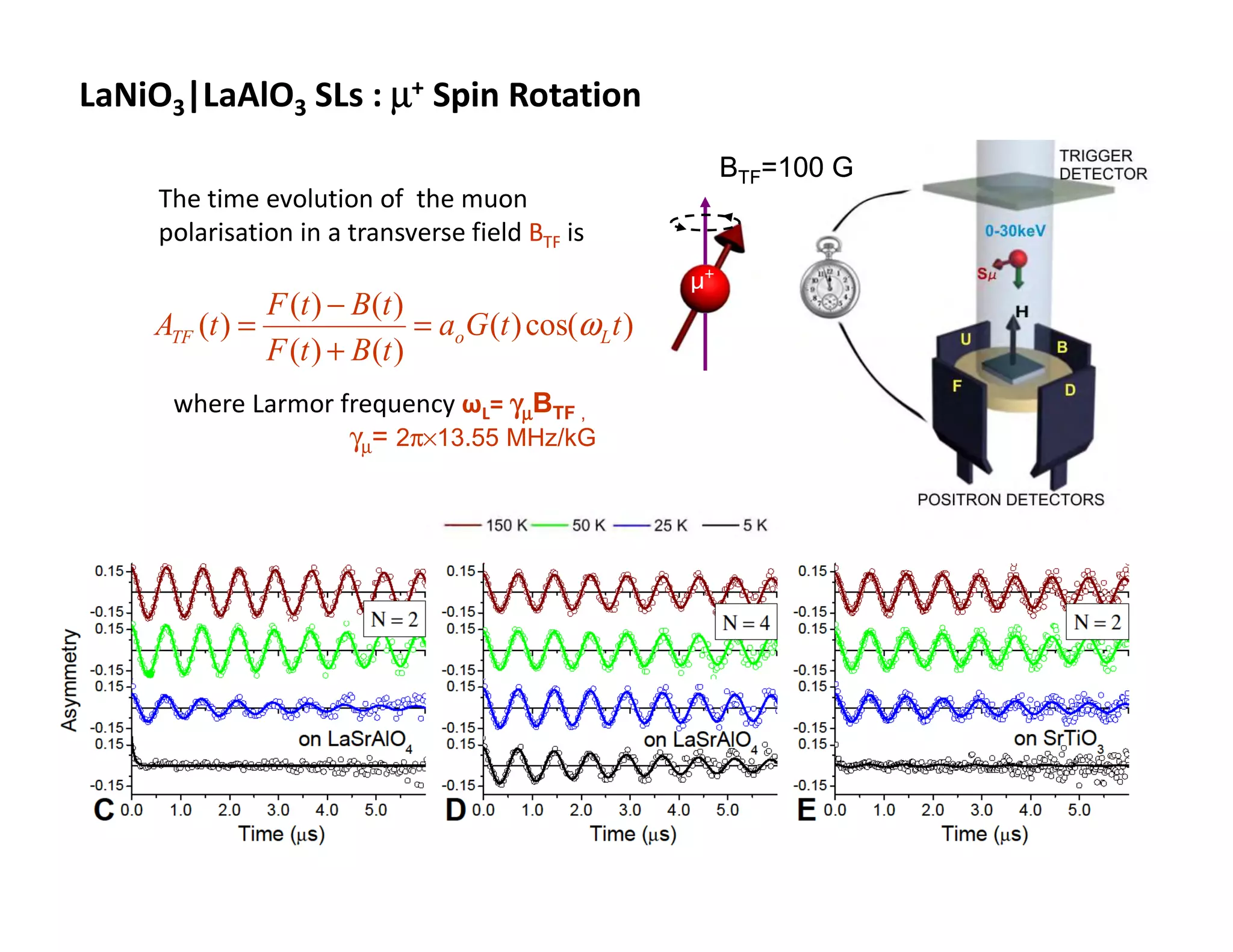 LaNiO3|LaAlO3 SLs : µ+ Spin Rotation
                                                               BTF=100 G
     The time evolution of the muon
     polarisation in a transverse field BTF is
                                                          µ+
                 F (t ) − B(t )
    ATF (t ) =                   = aoG (t ) cos(ω L t )
                 F (t ) + B (t )
      where Larmor frequency ωL= γµBTF ,
                    γµ= 2π×13.55 MHz/kG
 