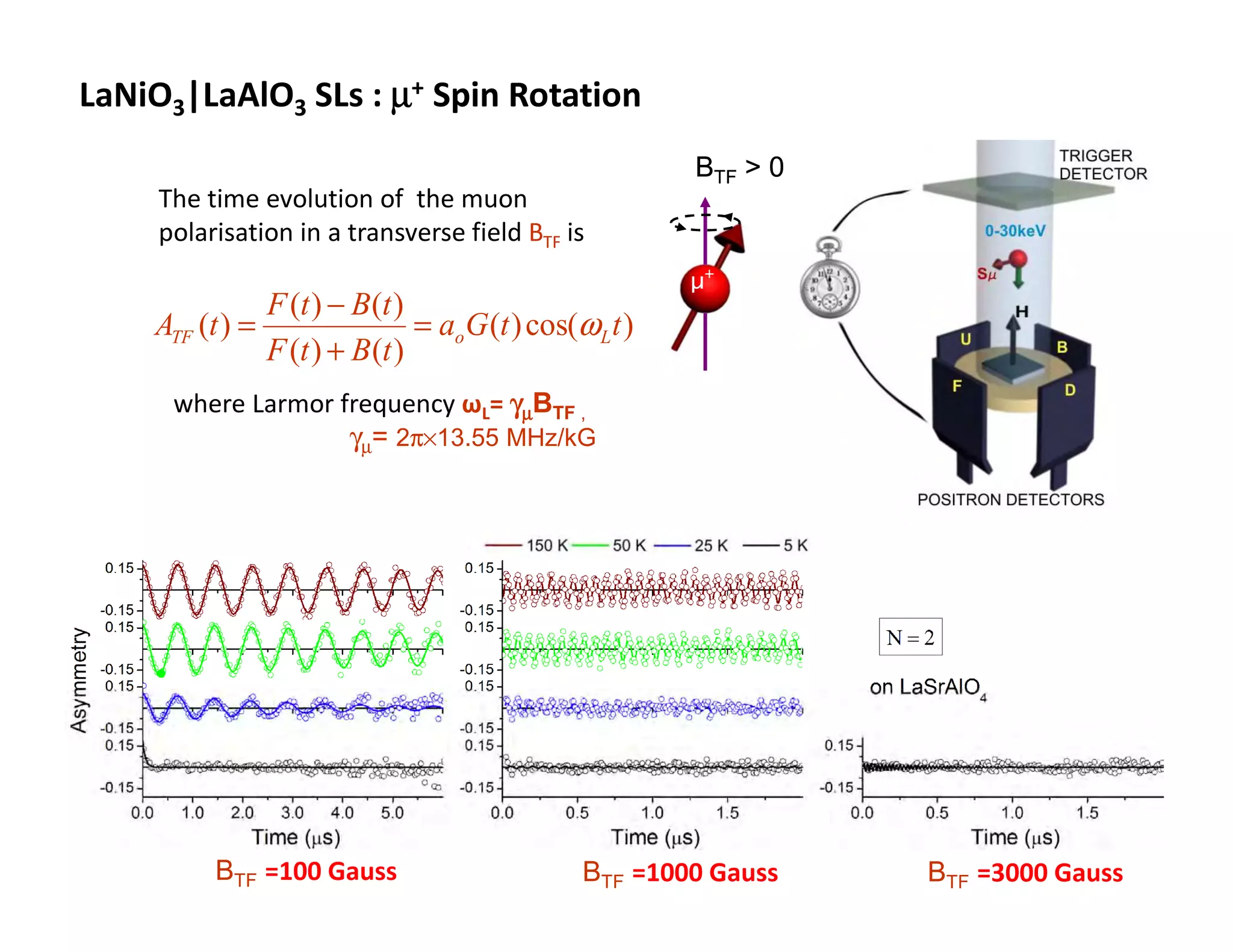 LaNiO3|LaAlO3 SLs : µ+ Spin Rotation
                                                          BTF > 0
     The time evolution of the muon
     polarisation in a transverse field BTF is
                                                          µ+
                 F (t ) − B(t )
    ATF (t ) =                   = aoG (t ) cos(ω L t )
                 F (t ) + B (t )
      where Larmor frequency ωL= γµBTF ,
                    γµ= 2π×13.55 MHz/kG




          BTF =100 Gauss                         BTF =1000 Gauss    BTF =3000 Gauss
 