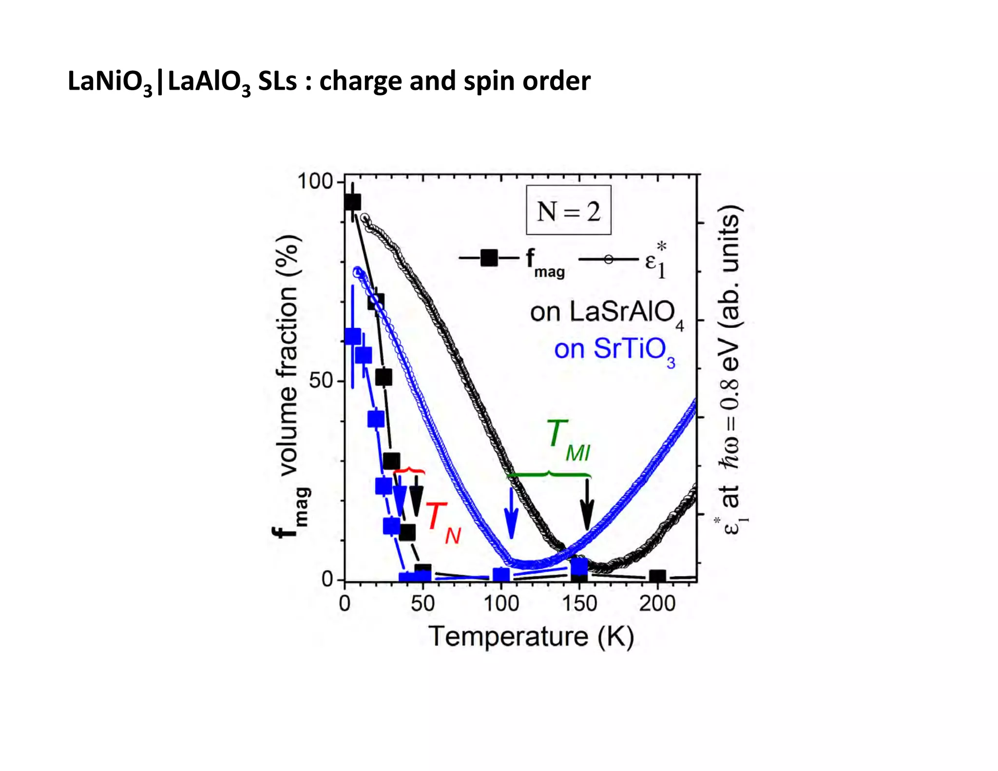 LaNiO3|LaAlO3 SLs : charge and spin order
 