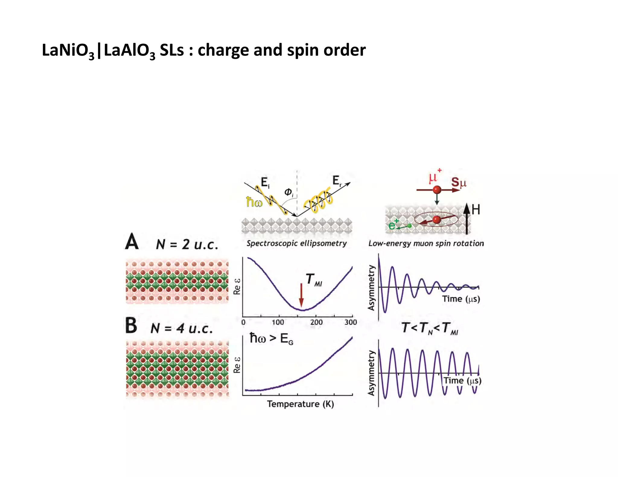 LaNiO3|LaAlO3 SLs : charge and spin order
 