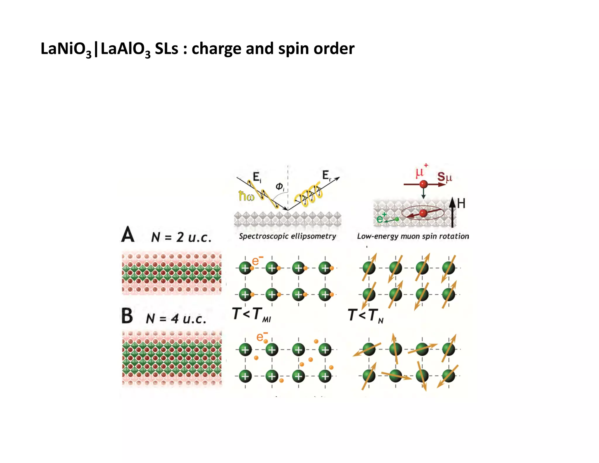 LaNiO3|LaAlO3 SLs : charge and spin order
 