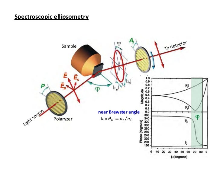 Spectroscopic ellipsometry