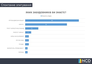 Спонтанне опитування
2
2
3
3
3
5
11
35
45
УКРБУД
БОРИСПІЛЬ-ПРОМІНВЕСТ
ТРІАДА
РЕГІОН БУД
SAGA DEVELOPMENT
PERFECT GROUP
ТРЕСТ БОРИСПІЛЬСІЛЬБУД
АЛЬТІС
АГРОБУДМЕХАНІЗАЦІЯ
ЯКИХ ЗАБУДОВНИКІВ ВИ ЗНАЄТЕ?
Кількість згадок
 