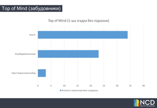Top of Mind (забудовники)
0 5 10 15 20 25 30 35 40
Трест Бориспільсільбуд
Агробудмеханізація
Альтіс
Top of Mind (1-ша згадка без підказки)
Кількість першочергових згадувань
 