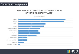 Спонтанне опитування
1
3
5
5
10
12
11
12
14
15
25
26
BIRISPOL VILLAGE
ПАЛАРІС
БОРИСПІЛЬ ДЕЛЮКС
БУДИНОК №2
СКАЙ СИТИ
ПЕРШОЦВІТ
ЖК СОНЯЧНИЙ
BORISPOL GRAND
ЛЕЛЕКА
БУД №1
ГРАФІТ
ЛЕВАДА
РЕКЛАМУ ЯКИХ ЖИТЛОВИХ КОМПЛЕКСІВ ВИ
БАЧИЛИ АБО ПАМ'ЯТАЄТЕ?
Кількість згадувань
 