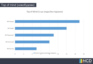 Top of mind (новобудови)
0 2 4 6 8 10 12 14 16
ЖК Sky City
ЖК Сонячний
ЖК Першоцвіт
ЖК Графіт
ЖК Левада
Top of Mind (1-ша згадка без підказки)
Кількість першочергових згадувань
 