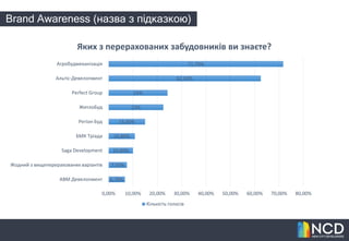 Brand Awareness (назва з підказкою)
6,70%
7,50%
10,00%
10,80%
15,00%
23%
24%
62,50%
71,70%
0,00% 10,00% 20,00% 30,00% 40,00% 50,00% 60,00% 70,00% 80,00%
АВМ Девелопмент
Жодний з вищеперерахованих варіантів
Saga Development
БМК Тріада
Регіон Буд
ЖитлоБуд
Perfect Group
Альтіс-Девелопмент
Агробудмеханізація
Яких з перерахованих забудовників ви знаєте?
Кількість голосів
 