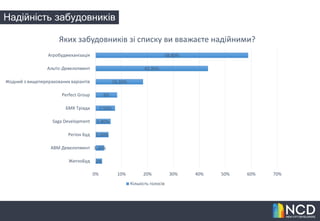 Надійність забудовників
3%
3,30%
5,00%
5,80%
7,50%
8%
18,30%
43,30%
58,80%
0% 10% 20% 30% 40% 50% 60% 70%
ЖитлоБуд
АВМ Девелопмент
Регіон Буд
Saga Development
БМК Тріада
Perfect Group
Жодний з вищеперерахованих варіантів
Альтіс-Девелопмент
Агробудмеханізація
Яких забудовників зі списку ви вважаєте надійними?
Кількість голосів
 