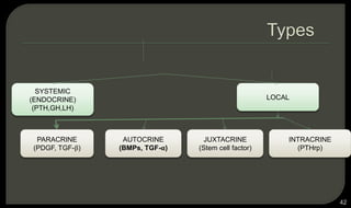 42
INTRACRINE
(PTHrp)
PARACRINE
(PDGF, TGF-β)
JUXTACRINE
(Stem cell factor)
AUTOCRINE
(BMPs, TGF-α)
SYSTEMIC
(ENDOCRINE)
(PTH,GH,LH)
LOCAL
 