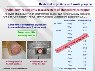 Review of objectives and work progress
  Preliminary radiopurity measurement of electroformed copper
 The levels of radiopurity in an electroformed copper part were previously measured
 with a HPGe detector (1Kg Ge) at the Canfranc Underground Laboratory (LSC).
                                                                         Radionuclide      Units (mBq/kg)
                                                            Th series        212
                                                                                   Pb              ≤ 16
        A standard- electroformed copper part
        (commercial chemicals & at sea level)                                228
                                                                                   Ac              ≤ 25
                                                            U series         234
                                                                                   Th              ≤ 32
                      Copper mass: 161 g
                                                                             234
                                                                                   Pa              ≤ 90
                      Measuring time: 5 d
                                                                                                   ≤e
                                                                                                      ss
                                                                             226
                                                                                   Ra              gr24
                                                                                             pro
                                                                                        t in        ≤3
                                                                             214
                                                                                   Pb
                                                                             214 m
                                                                                   en
                                                                             ure
                                                                                Bi                  ≤6

                                                                        m eas 235U                 ≤ 1.4
                                                                    w
                                                               Ne            137
                                                                                   Cs               ≤7
                                                                              40
                                                                                   K               ≤ 90
                                                                              60
                                                                                   Co               ≤7
     Copper part into a                 Copper around the                     56
                                                                                   Co               ≤3
     Marinelli container                 HPGe detector                        57
                                                                                   Co               ≤8
S. Borjabad 7th JRA-1 Zaragoza Nov´07                             (Data Analysis courtesy J. Puimedon)
                                                                             58                    ≤5
                                                                                Co
 