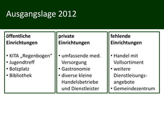 Ausgangslage 2012

öffentliche           private               fehlende
Einrichtungen         Einrichtungen         Einrichtungen

• KITA „Regenbogen“   • umfassende med.     • Handel mit
• Jugendtreff           Versorgung            Vollsortiment
• Bolzplatz           • Gastronomie         • weitere
• Bibliothek          • diverse kleine        Dienstleisungs-
                        Handelsbetriebe       angebote
                        und Dienstleister   • Gemeindezentrum
 