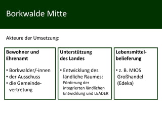 Borkwalde Mitte

Akteure der Umsetzung:

Bewohner und             Unterstützung              Lebensmittel-
Ehrenamt                 des Landes                 belieferung

• Borkwalder/-innen      • Entwicklung des          • z. B. MIOS
• der Ausschuss            ländliche Raumes:         Großhandel
• die Gemeinde-           Förderung der              (Edeka)
  vertretung              integrierten ländlichen
                          Entwicklung und LEADER
 