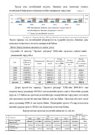 Хүдэр дэхь молибдений агуулга, баяжмал дахь металлын хэмжээ,
молибдений баяжмалын үйлдвэрлэлтийн хамааралыг харууллаа. Гра...