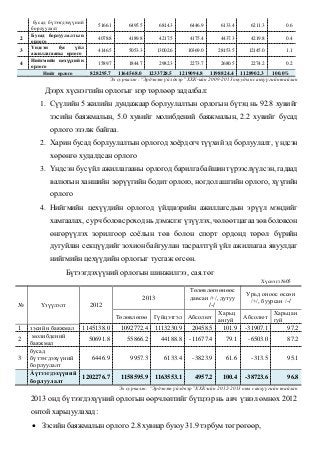 бусад бүтээгдэхүүний
борлуулалт
5166.1 6495.5 6814.3 6446.9 6133.4 6211.3 0.6
2
Бусад борлуулалтын
орлого
4078.8 4189.8 42...
