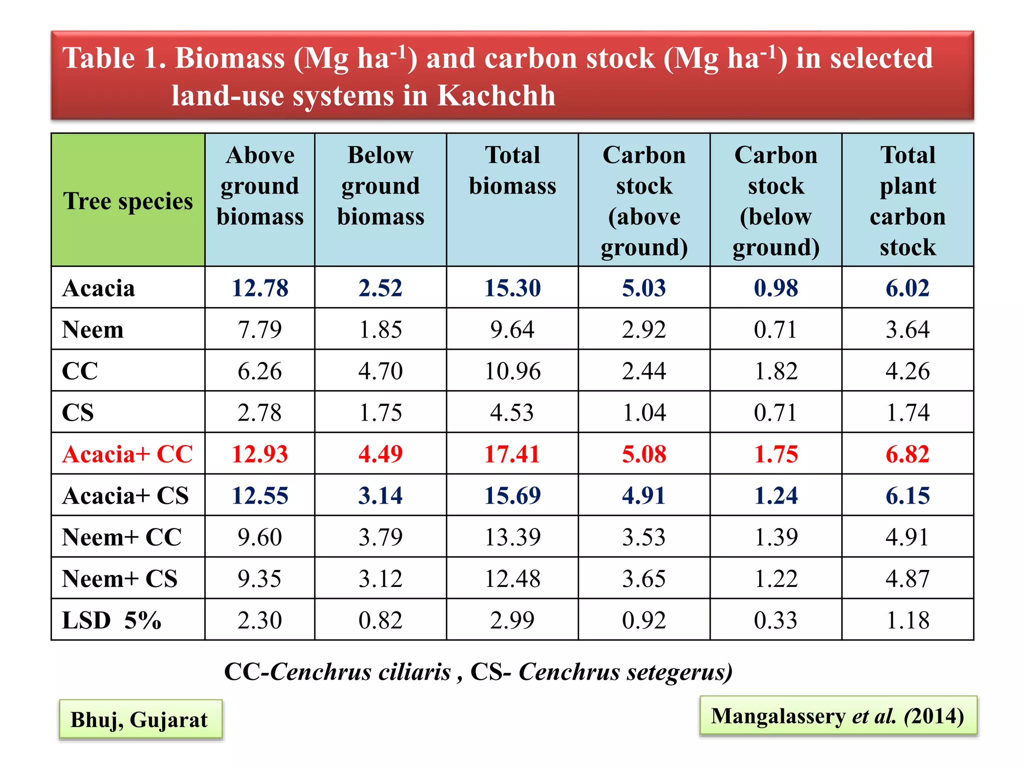 Table 1. Biomass (Mg ha-1) and carbon stock (Mg ha-1) in selected
land-use systems in Kachchh
Tree species
Above
ground
biomass
Below
ground
biomass
Total
biomass
Carbon
stock
(above
ground)
Carbon
stock
(below
ground)
Total
plant
carbon
stock
Acacia 12.78 2.52 15.30 5.03 0.98 6.02
Neem 7.79 1.85 9.64 2.92 0.71 3.64
CC 6.26 4.70 10.96 2.44 1.82 4.26
CS 2.78 1.75 4.53 1.04 0.71 1.74
Acacia+ CC 12.93 4.49 17.41 5.08 1.75 6.82
Acacia+ CS 12.55 3.14 15.69 4.91 1.24 6.15
Neem+ CC 9.60 3.79 13.39 3.53 1.39 4.91
Neem+ CS 9.35 3.12 12.48 3.65 1.22 4.87
LSD 5% 2.30 0.82 2.99 0.92 0.33 1.18
Mangalassery et al. (2014)
CC-Cenchrus ciliaris , CS- Cenchrus setegerus)
Bhuj, Gujarat
 