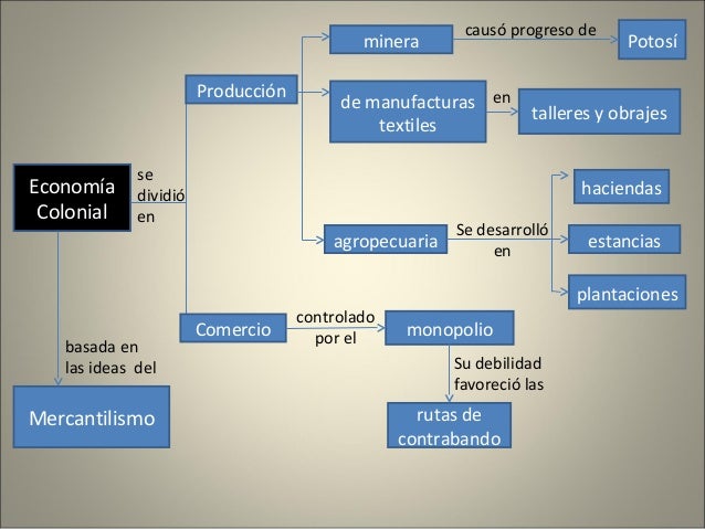 La Economía colonial en América