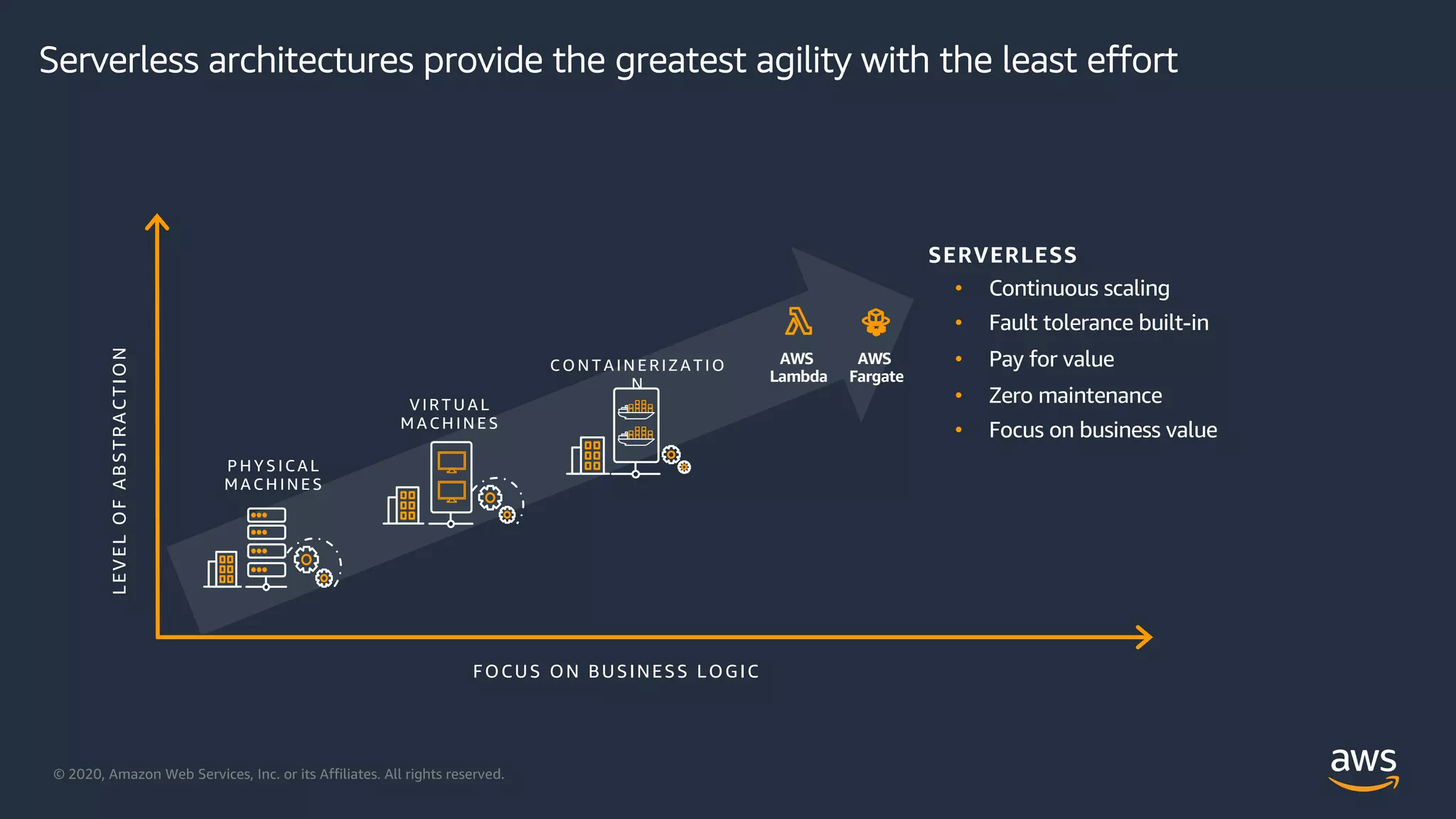 © 2020, Amazon Web Services, Inc. or its Affiliates. All rights reserved.
LEVELOFABSTRACTION
FOCUS ON BUSINESS LOGIC
SERVERLESS
P H Y S IC A L
M A C H IN E S
V IR T U A L
M A C H IN E S
C O N T A IN E R IZ A T IO
N
AWS
Lambda
AWS
Fargate
• Continuous scaling
• Fault tolerance built-in
• Pay for value
• Zero maintenance
• Focus on business value
Serverless architectures provide the greatest agility with the least effort
 