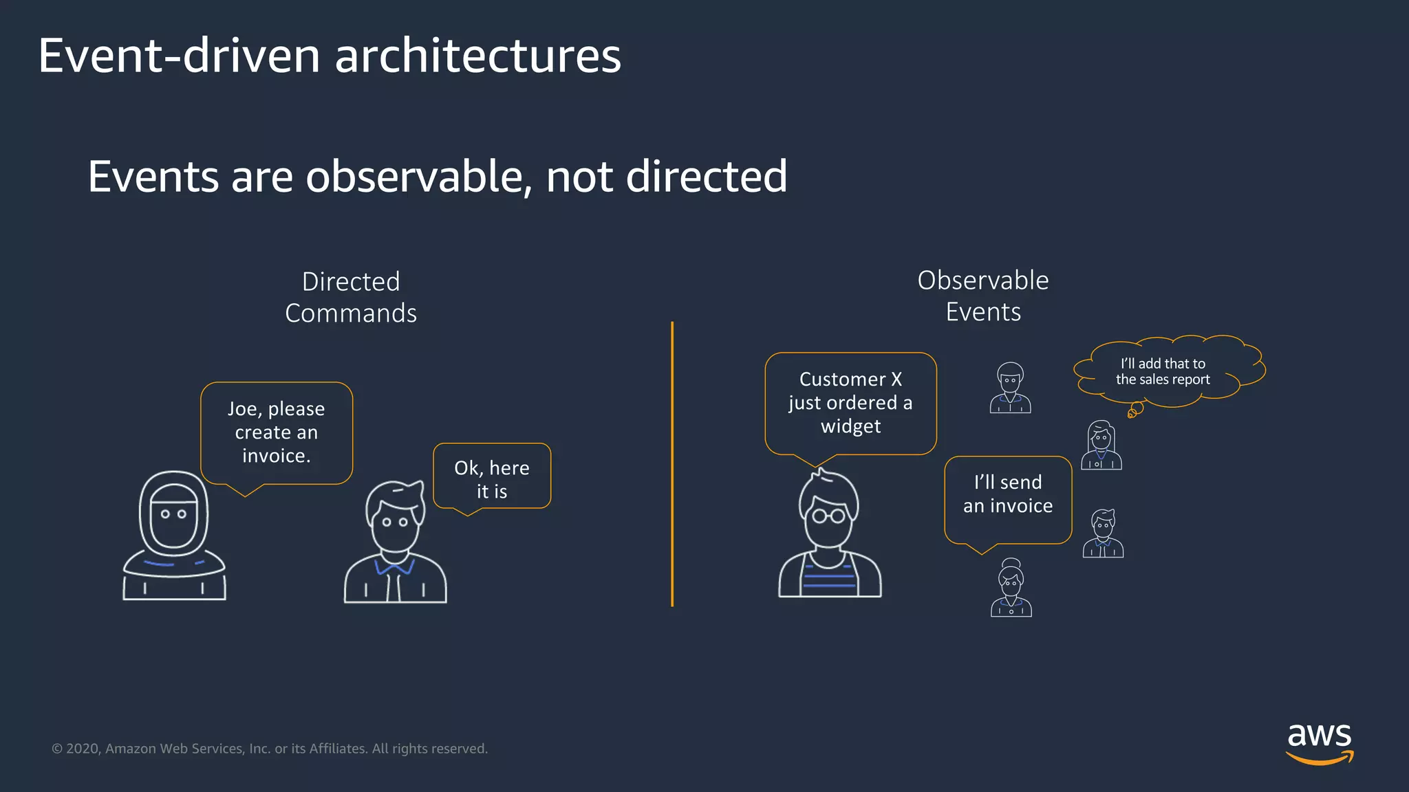© 2020, Amazon Web Services, Inc. or its Affiliates. All rights reserved.
Directed
Commands
Observable
Events
Event-driven architectures
Events are observable, not directed
 