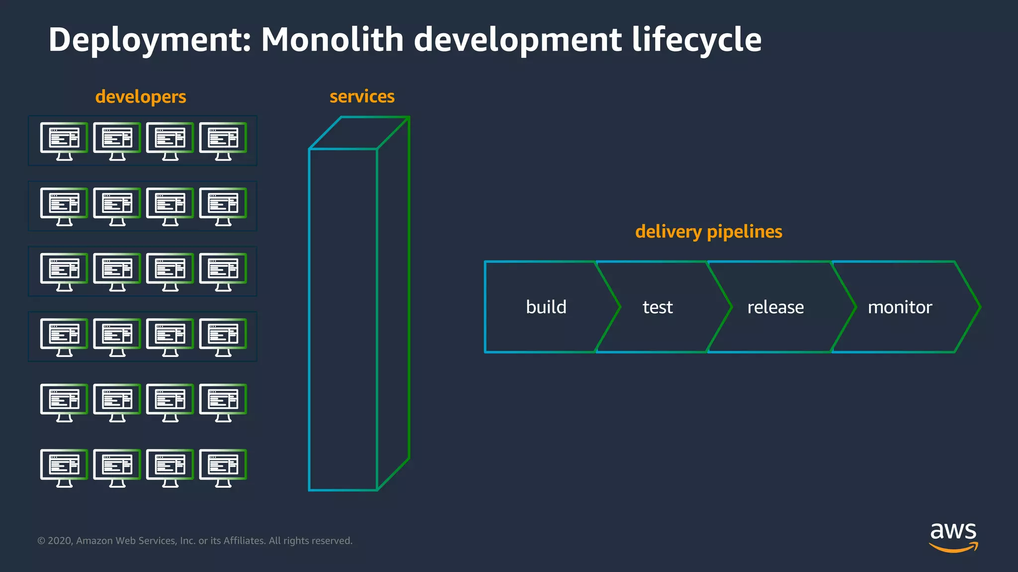 © 2020, Amazon Web Services, Inc. or its Affiliates. All rights reserved.
developers
delivery pipelines
services
monitorreleasetestbuild
Deployment: Monolith development lifecycle
 