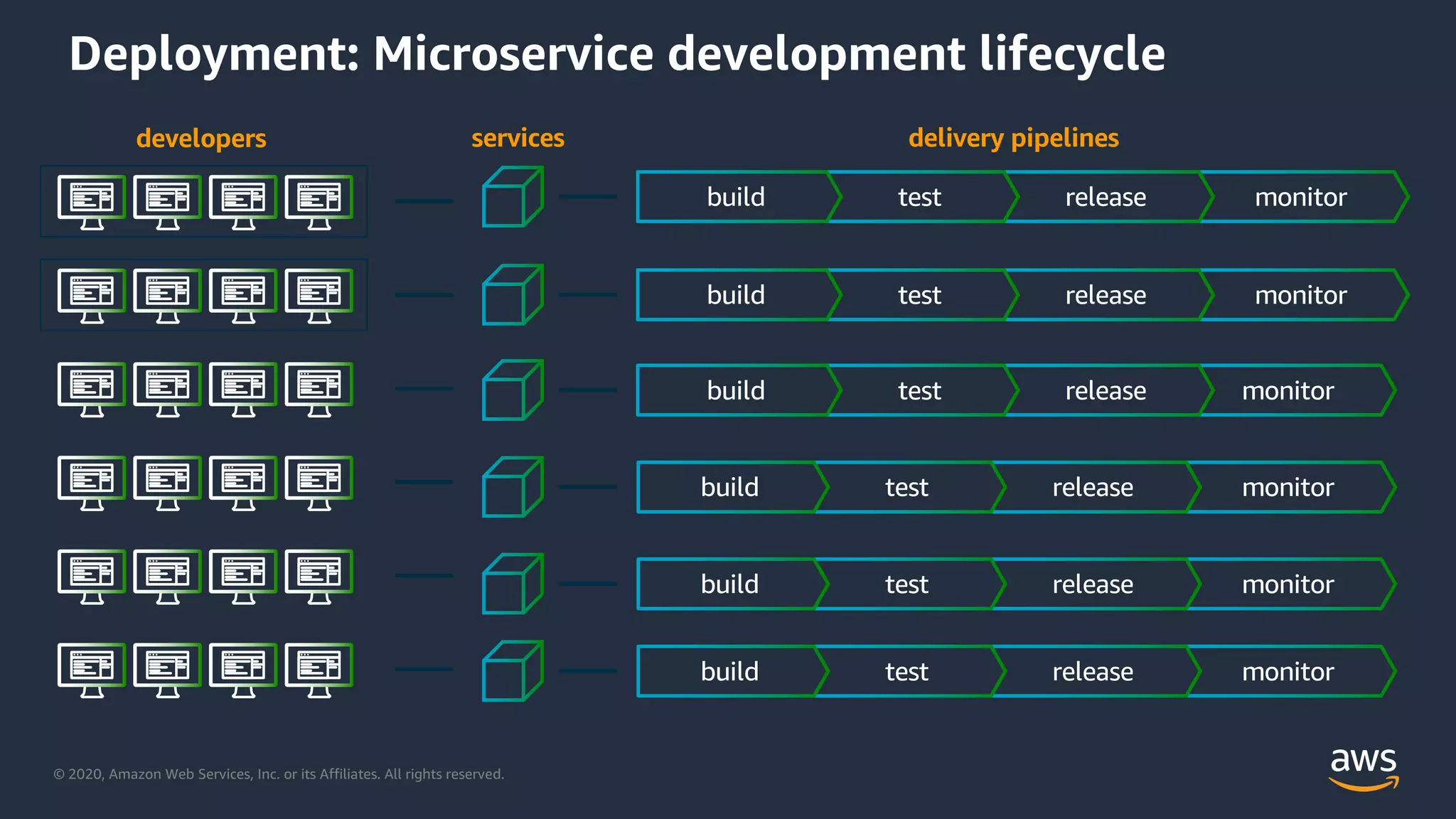 © 2020, Amazon Web Services, Inc. or its Affiliates. All rights reserved.
developers services
monitorreleasetestbuild
delivery pipelines
monitorreleasetestbuild
monitorreleasetestbuild
monitorreleasetestbuild
monitorreleasetestbuild
monitorreleasetestbuild
Deployment: Microservice development lifecycle
 