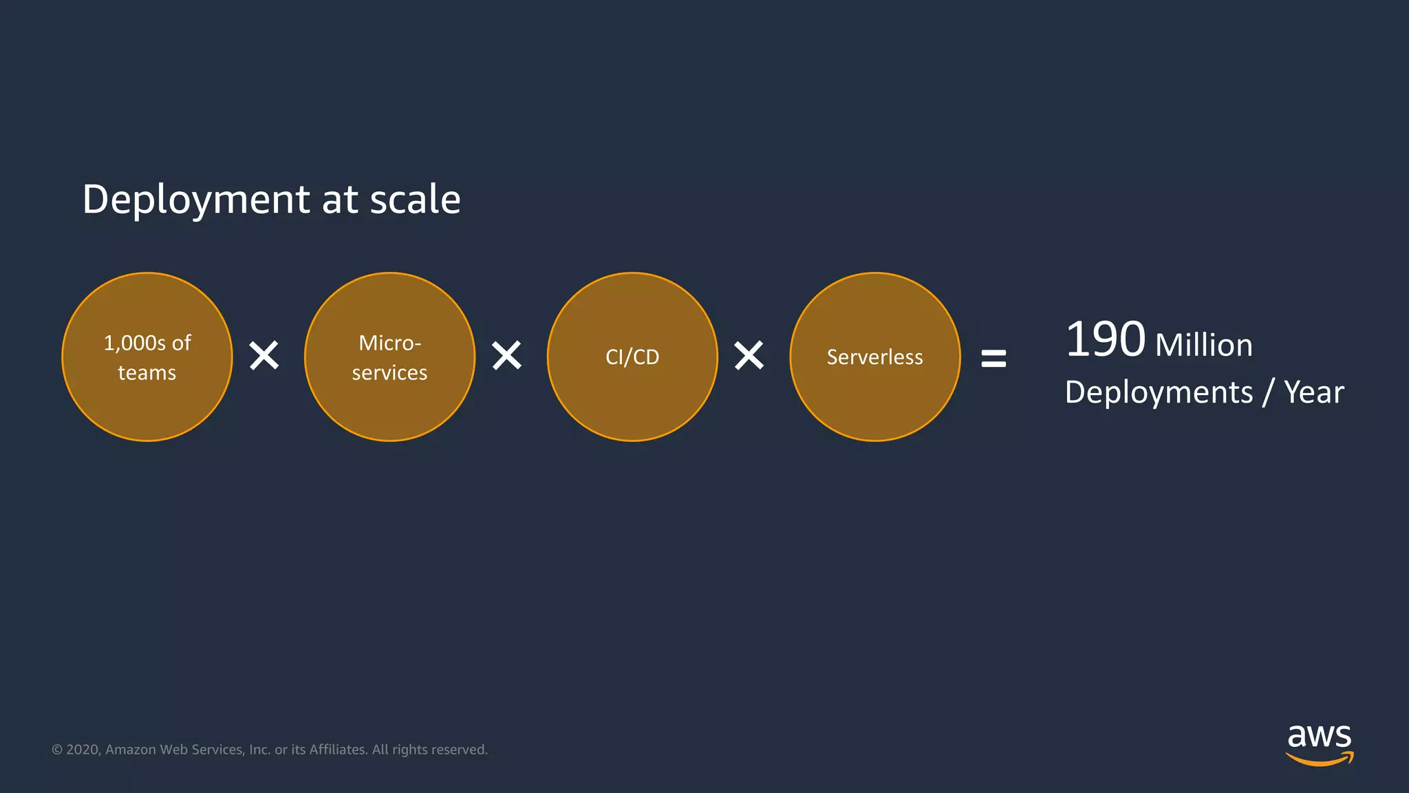 © 2020, Amazon Web Services, Inc. or its Affiliates. All rights reserved.
Deployment at scale
1,000s of
teams
Micro-
services
CI/CD Serverless = 190Million
Deployments / Year
 