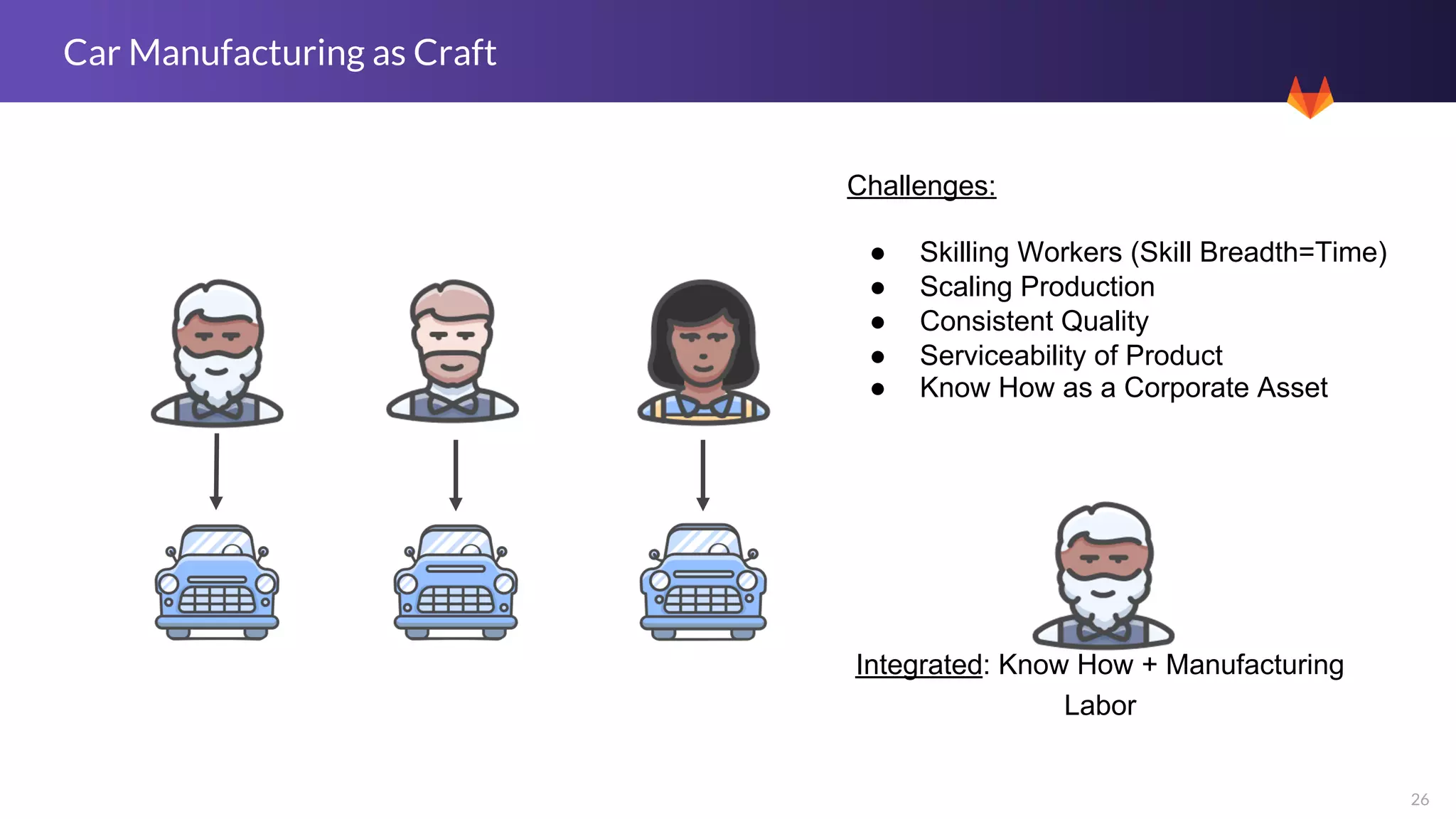 26
Car Manufacturing as Craft
Challenges:
● Skilling Workers (Skill Breadth=Time)
● Scaling Production
● Consistent Quality
● Serviceability of Product
● Know How as a Corporate Asset
Integrated: Know How + Manufacturing
Labor
 