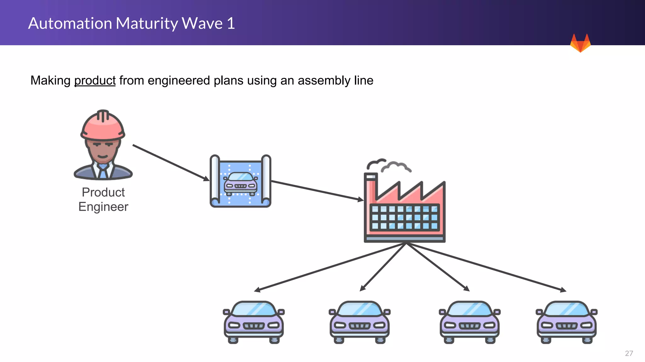 27
Automation Maturity Wave 1
Making product from engineered plans using an assembly line
Product
Engineer
 