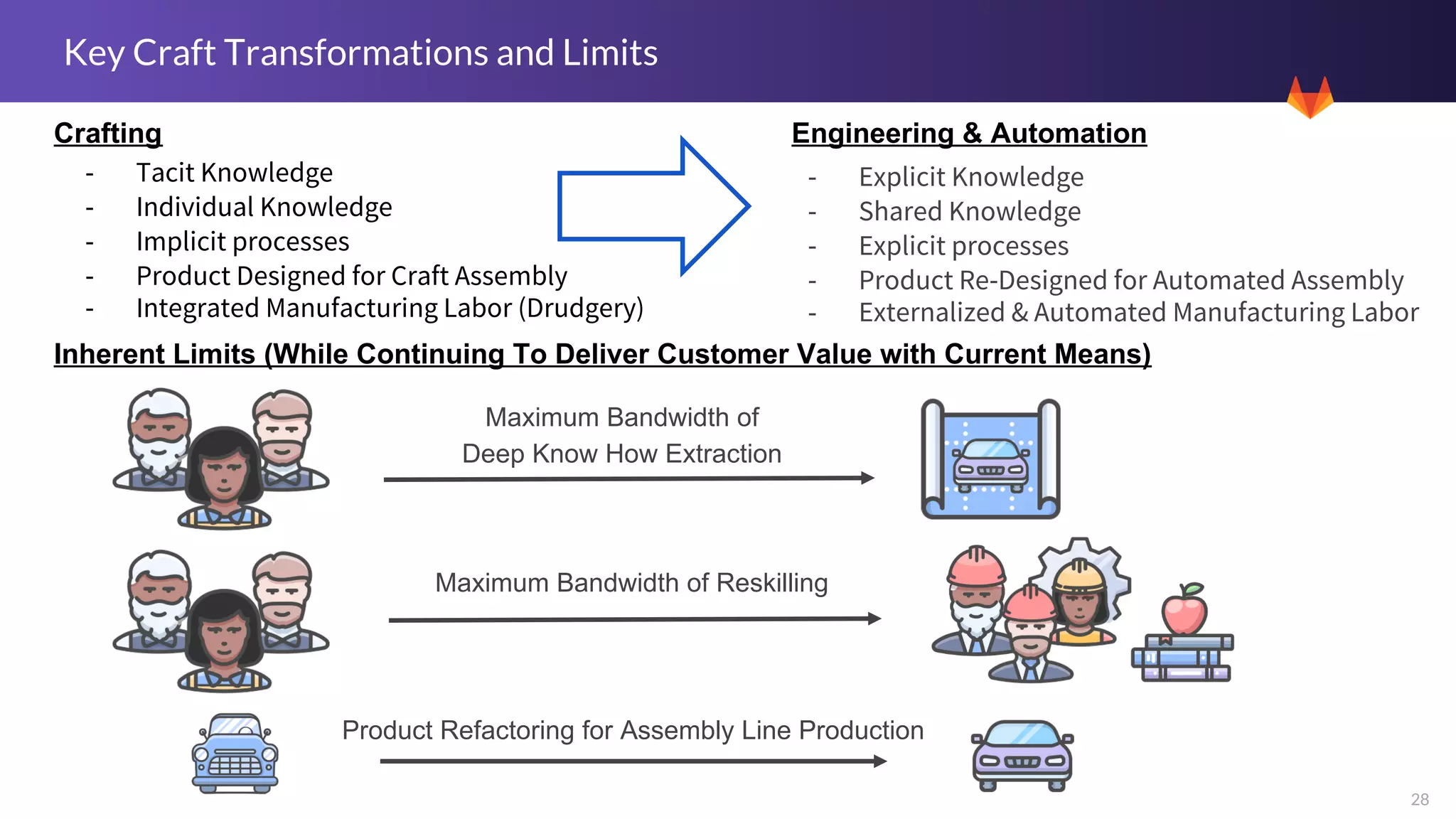 28
Key Craft Transformations and Limits
- Tacit Knowledge
- Individual Knowledge
- Implicit processes
- Product Designed for Craft Assembly
- Integrated Manufacturing Labor (Drudgery)
- Explicit Knowledge
- Shared Knowledge
- Explicit processes
- Product Re-Designed for Automated Assembly
- Externalized & Automated Manufacturing Labor
Maximum Bandwidth of
Deep Know How Extraction
Maximum Bandwidth of Reskilling
Product Refactoring for Assembly Line Production
Crafting Engineering & Automation
Inherent Limits (While Continuing To Deliver Customer Value with Current Means)
 