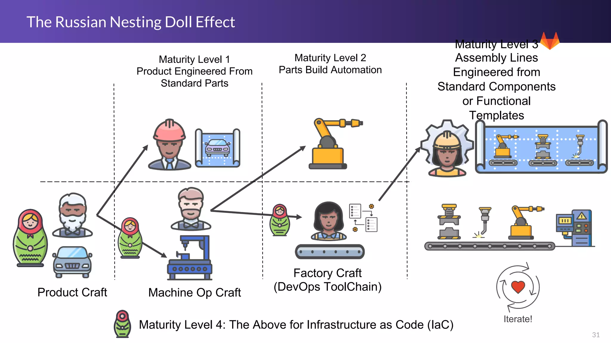 31
The Russian Nesting Doll Effect
Maturity Level 1
Product Engineered From
Standard Parts
Maturity Level 4: The Above for Infrastructure as Code (IaC)
Product Craft
Iterate!
Maturity Level 2
Parts Build Automation
Machine Op Craft
Maturity Level 3
Assembly Lines
Engineered from
Standard Components
or Functional
Templates
Factory Craft
(DevOps ToolChain)
 