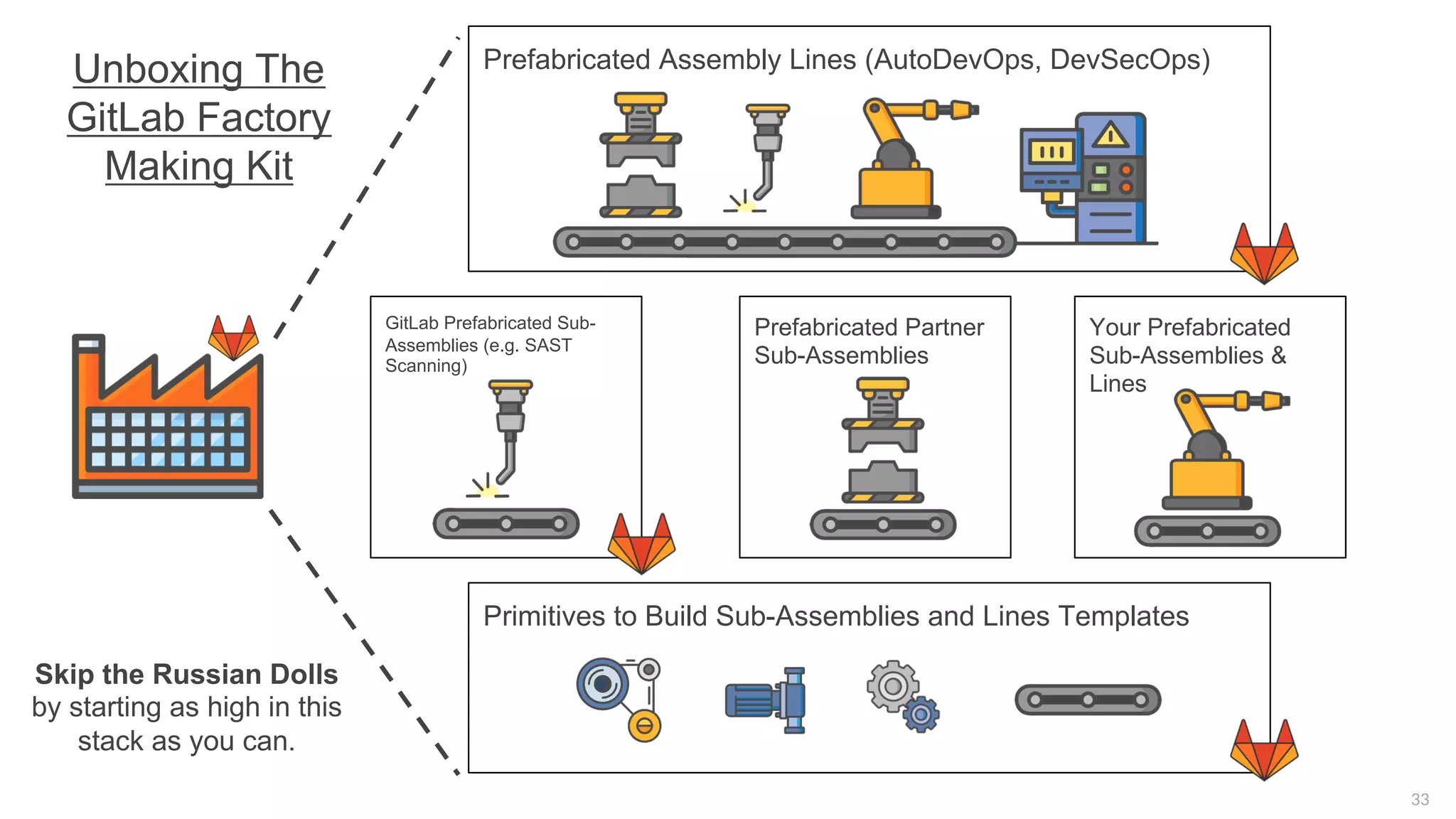 33
GitLab Prefabricated Sub-
Assemblies (e.g. SAST
Scanning)
Primitives to Build Sub-Assemblies and Lines Templates
Your Prefabricated
Sub-Assemblies &
Lines
Prefabricated Partner
Sub-Assemblies
Prefabricated Assembly Lines (AutoDevOps, DevSecOps)
Skip the Russian Dolls
by starting as high in this
stack as you can.
Unboxing The
GitLab Factory
Making Kit
 