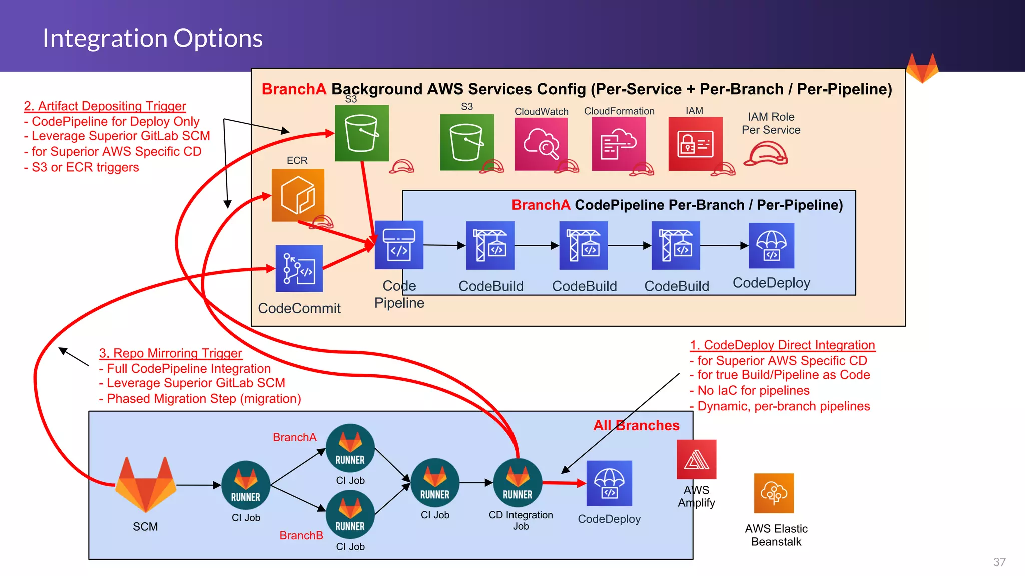37
All Branches
SCM
CI Job
BranchA
CI Job
BranchB
CI Job CI Job CD Integration
Job
BranchA Background AWS Services Config (Per-Service + Per-Branch / Per-Pipeline)
IAM Role
Per Service
BranchA CodePipeline Per-Branch / Per-Pipeline)
Code
Pipeline
CodeBuild
CodeCommit
CodeDeployCodeBuild CodeBuild
S3
CloudWatch CloudFormation IAM
CodeDeploy
3. Repo Mirroring Trigger
- Full CodePipeline Integration
- Leverage Superior GitLab SCM
- Phased Migration Step (migration)
1. CodeDeploy Direct Integration
- for Superior AWS Specific CD
- for true Build/Pipeline as Code
- No IaC for pipelines
- Dynamic, per-branch pipelines
Integration Options
ECR
2. Artifact Depositing Trigger
- CodePipeline for Deploy Only
- Leverage Superior GitLab SCM
- for Superior AWS Specific CD
- S3 or ECR triggers
S3
AWS
Amplify
AWS Elastic
Beanstalk
 