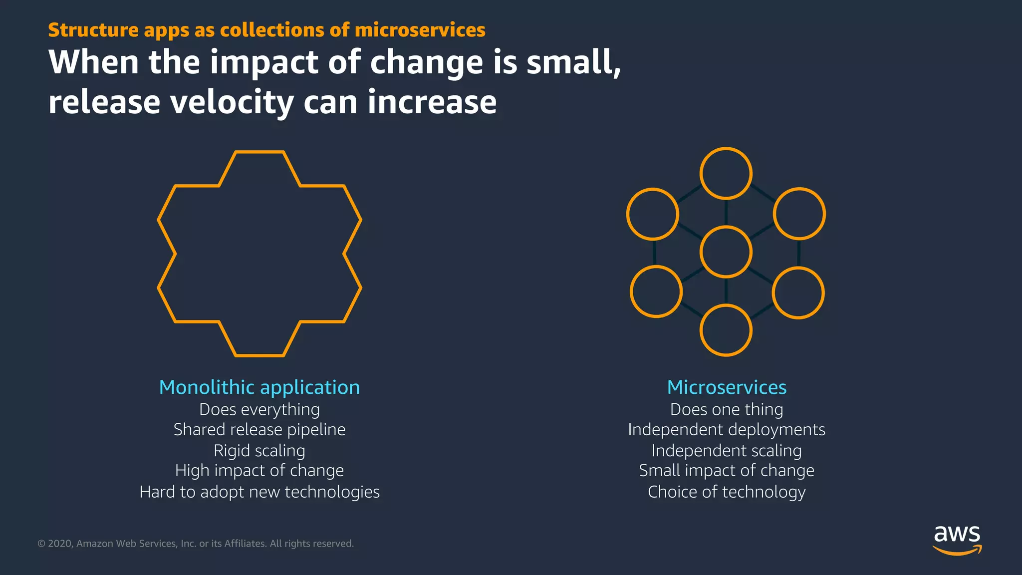 © 2020, Amazon Web Services, Inc. or its Affiliates. All rights reserved.
Structure apps as collections of microservices
When the impact of change is small,
release velocity can increase
Monolithic application
Does everything
Shared release pipeline
Rigid scaling
High impact of change
Hard to adopt new technologies
Microservices
Does one thing
Independent deployments
Independent scaling
Small impact of change
Choice of technology
 