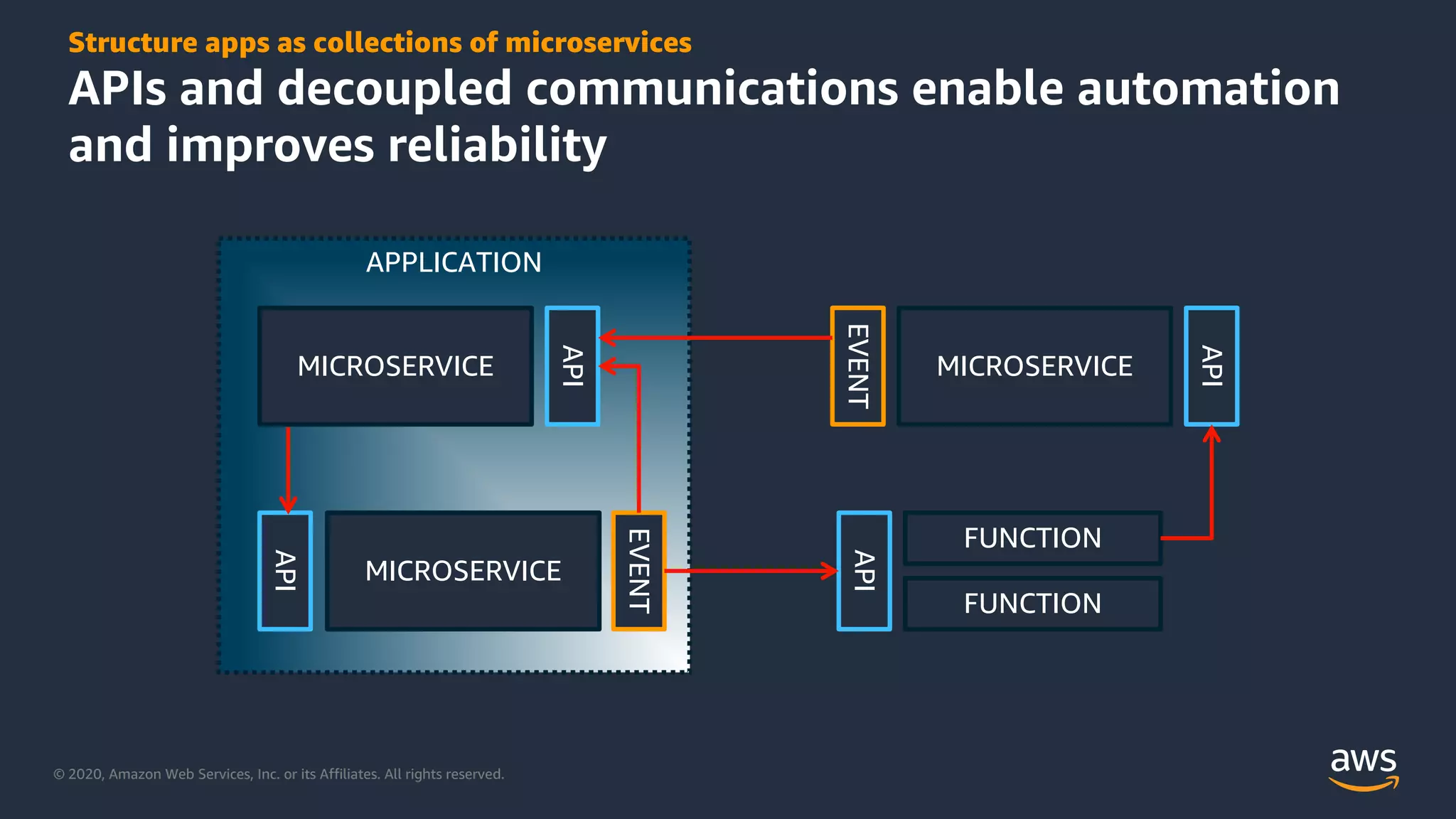 © 2020, Amazon Web Services, Inc. or its Affiliates. All rights reserved.
Structure apps as collections of microservices
APIs and decoupled communications enable automation
and improves reliability
FUNCTION
API
API
MICROSERVICE
FUNCTION
EVENT
API
MICROSERVICE
EVENT
API
MICROSERVICE
APPLICATION
 