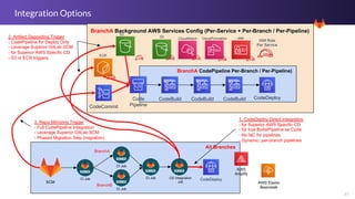 Optimize your CI/CD with GitLab and AWS | PDF