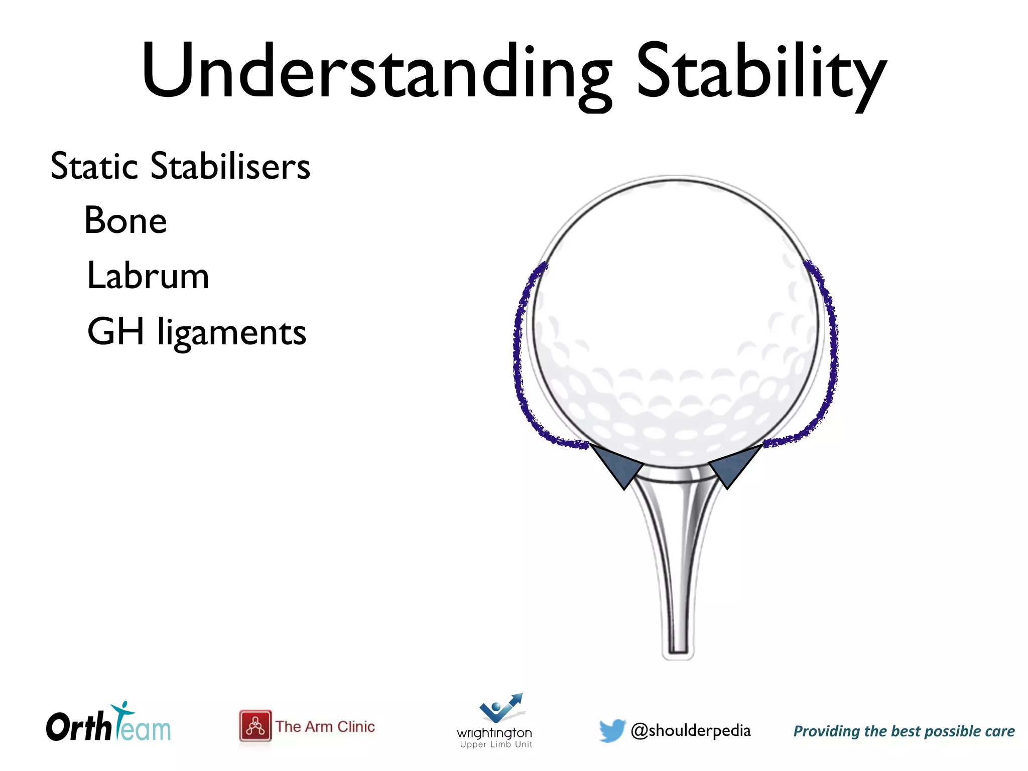 Providing)the)best)possible)care!@shoulderpedia
Understanding Stability
Static Stabilisers
Bone
Labrum
GH ligaments
 